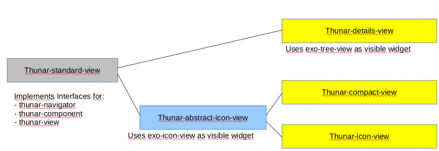 thunar-view-hierachy.png