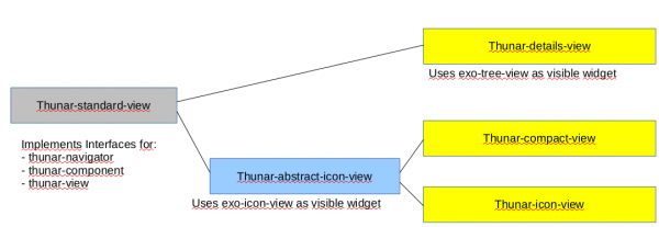 Thunar View Heirarchy Diagram